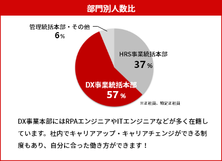 部門別人数比 サポートサービス事業部:35％、アークテック事業部:29％、西日本事業部:22％、HR事業部:7％、RPAソリューション事業部:6％、管理・その他部門:2％