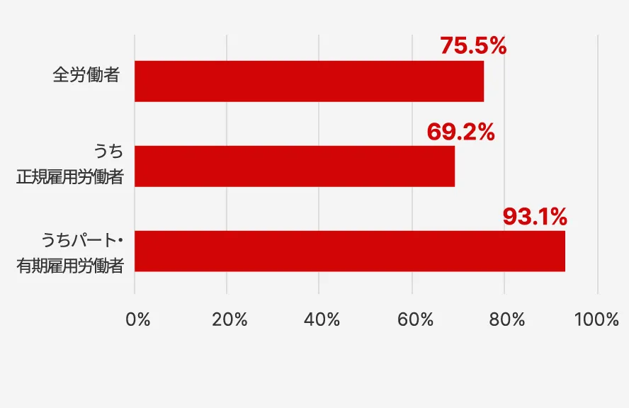 労働者の男女賃金格差の差異（男性＝100）