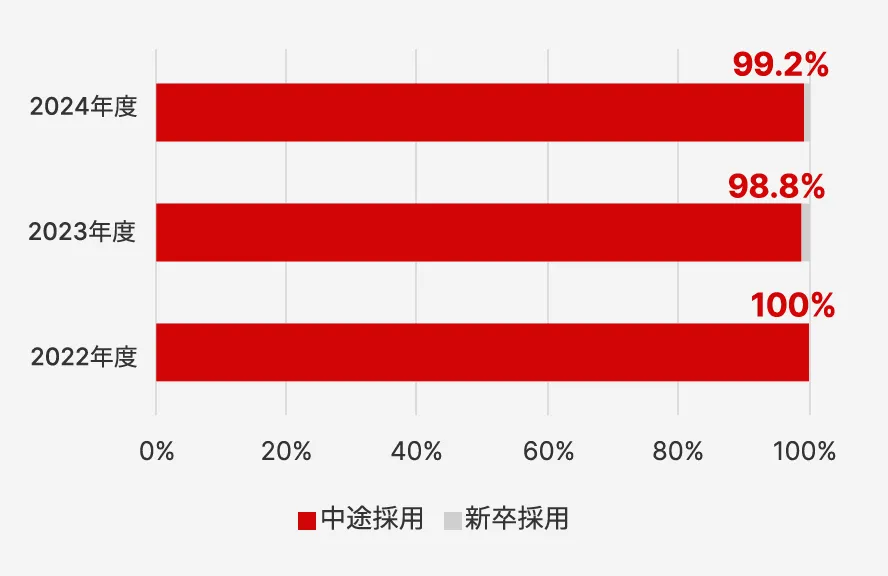採用者に占める中途採用比率