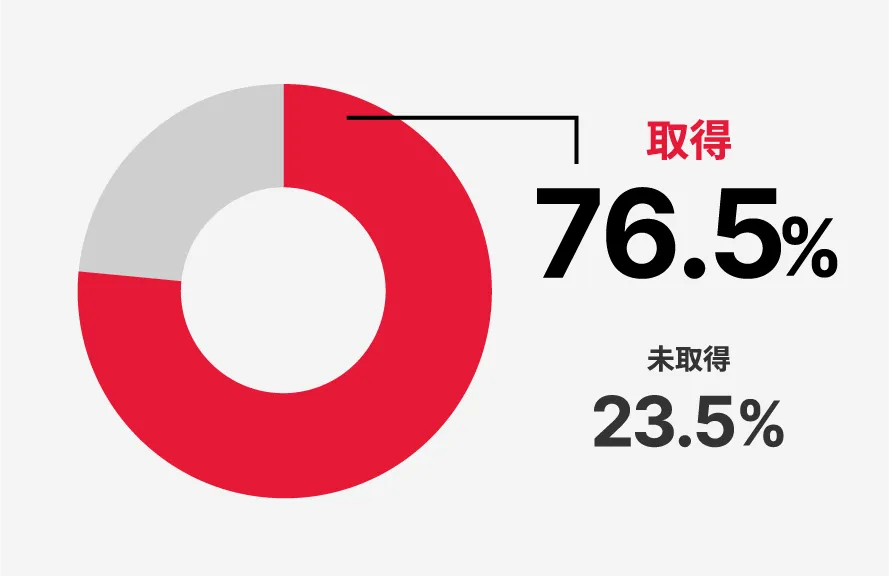 有給休暇取得率