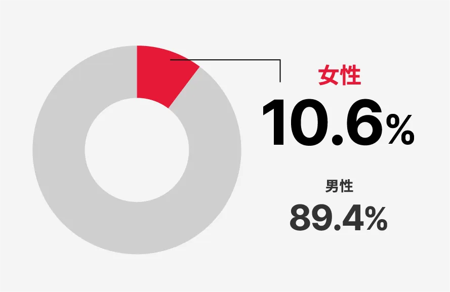 管理職に占める女性労働者の割合