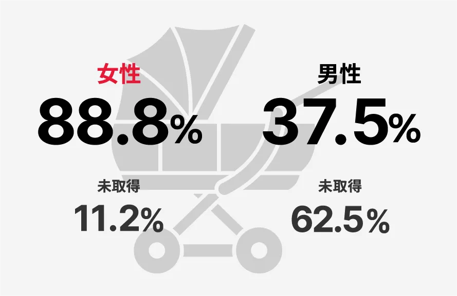 育児休業取得率